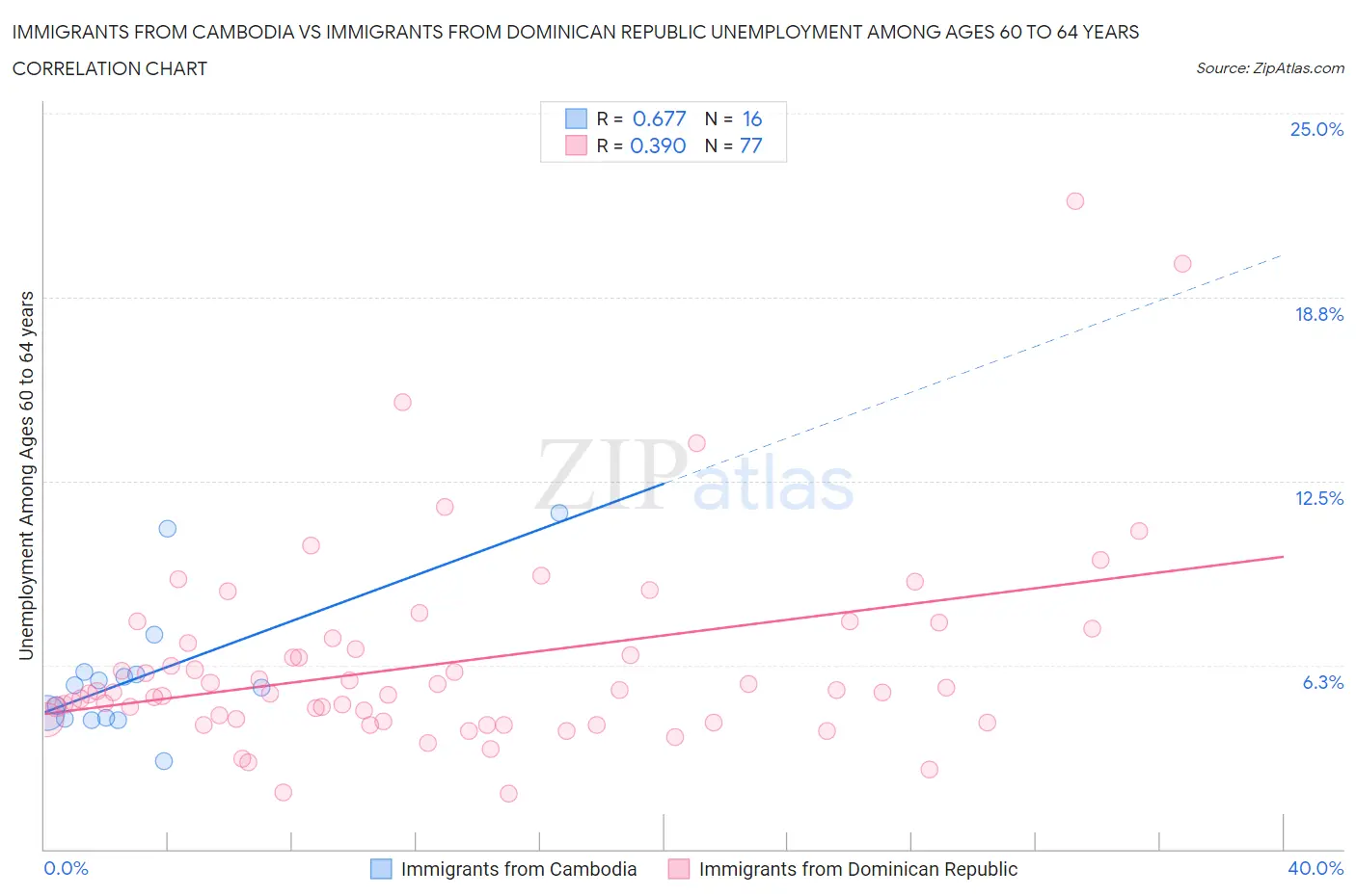 Immigrants from Cambodia vs Immigrants from Dominican Republic Unemployment Among Ages 60 to 64 years