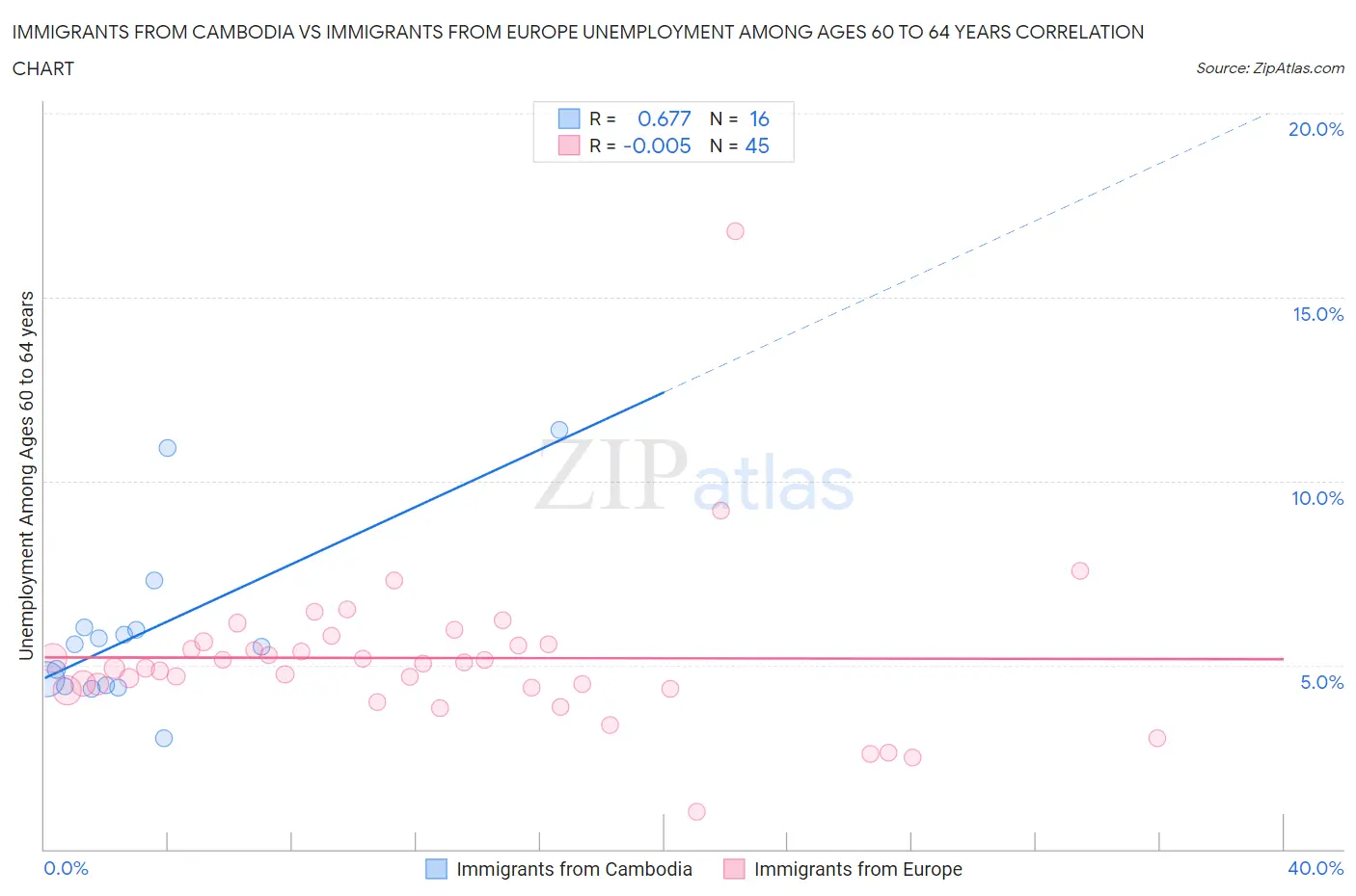 Immigrants from Cambodia vs Immigrants from Europe Unemployment Among Ages 60 to 64 years