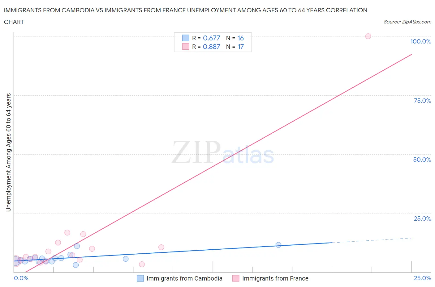 Immigrants from Cambodia vs Immigrants from France Unemployment Among Ages 60 to 64 years