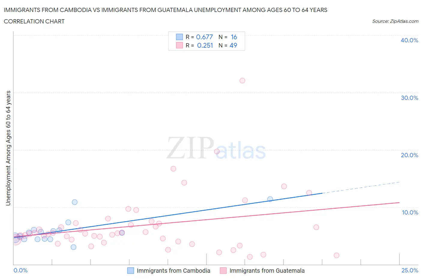 Immigrants from Cambodia vs Immigrants from Guatemala Unemployment Among Ages 60 to 64 years
