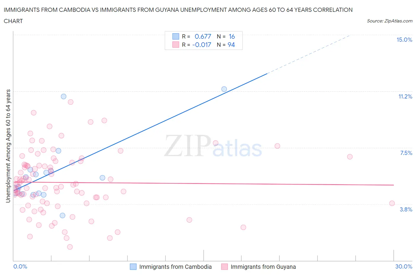 Immigrants from Cambodia vs Immigrants from Guyana Unemployment Among Ages 60 to 64 years