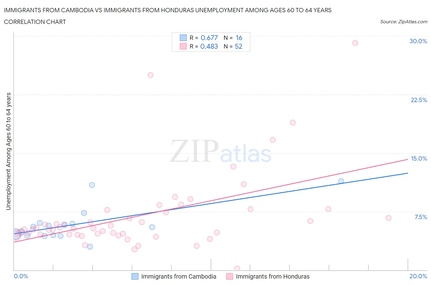 Immigrants from Cambodia vs Immigrants from Honduras Unemployment Among Ages 60 to 64 years