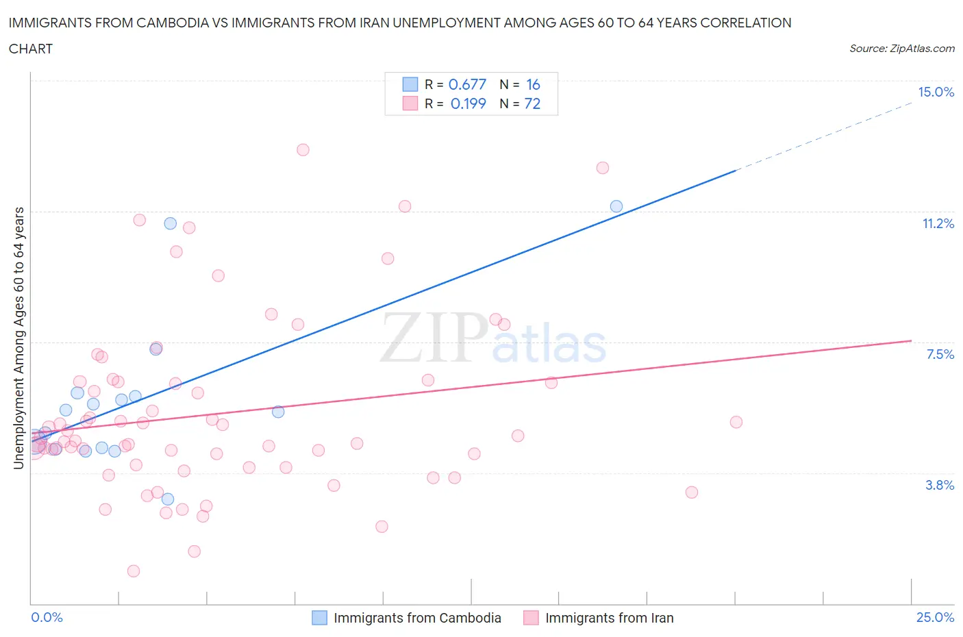 Immigrants from Cambodia vs Immigrants from Iran Unemployment Among Ages 60 to 64 years
