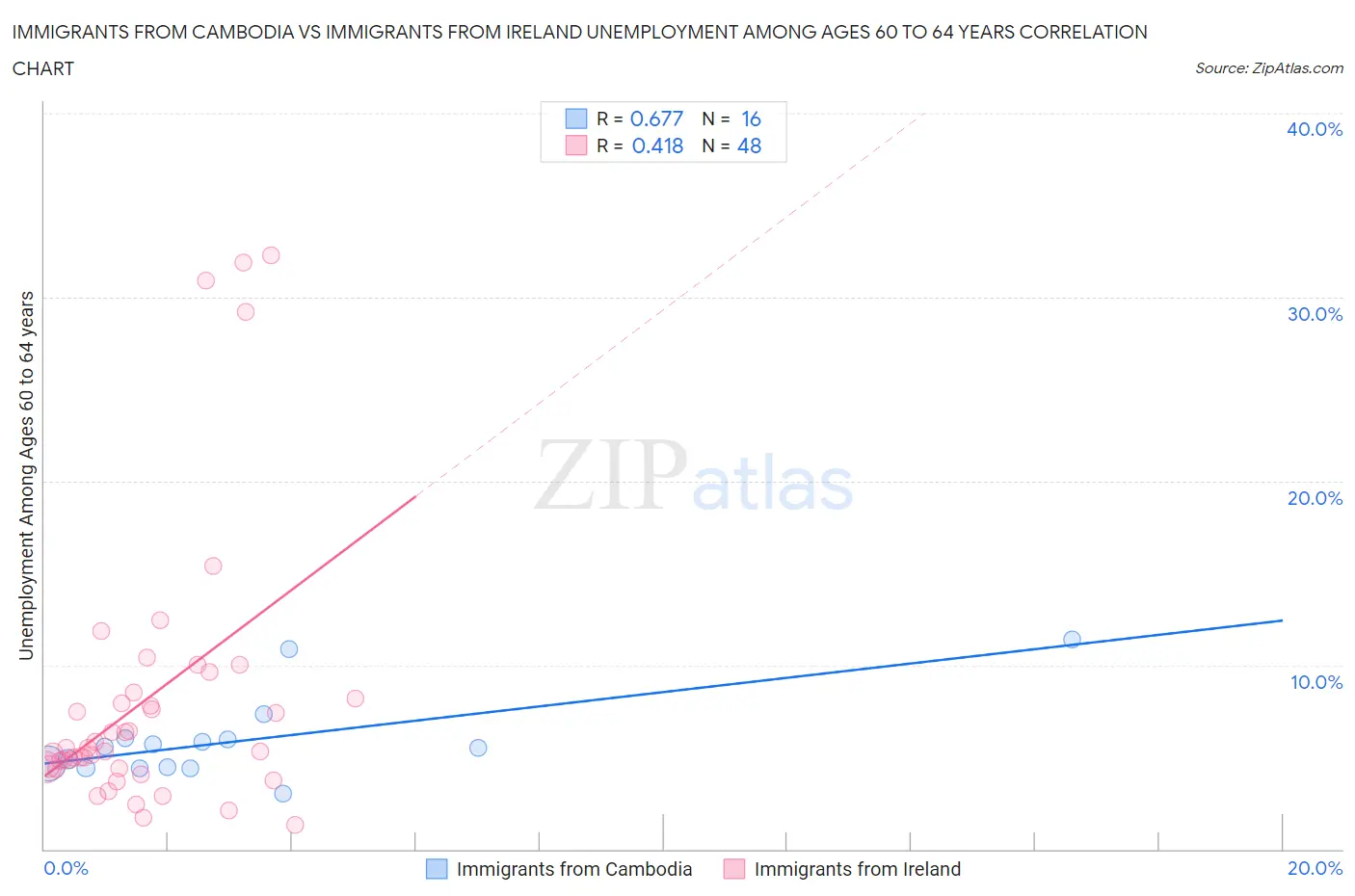 Immigrants from Cambodia vs Immigrants from Ireland Unemployment Among Ages 60 to 64 years