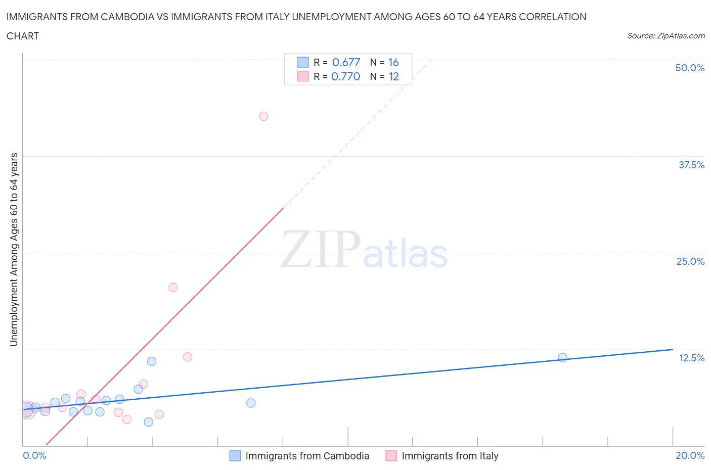 Immigrants from Cambodia vs Immigrants from Italy Unemployment Among Ages 60 to 64 years