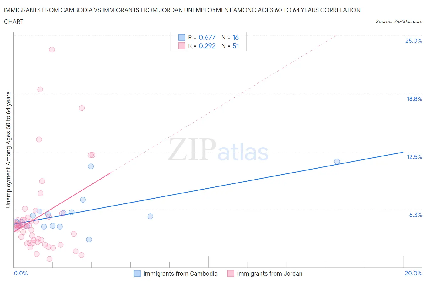 Immigrants from Cambodia vs Immigrants from Jordan Unemployment Among Ages 60 to 64 years