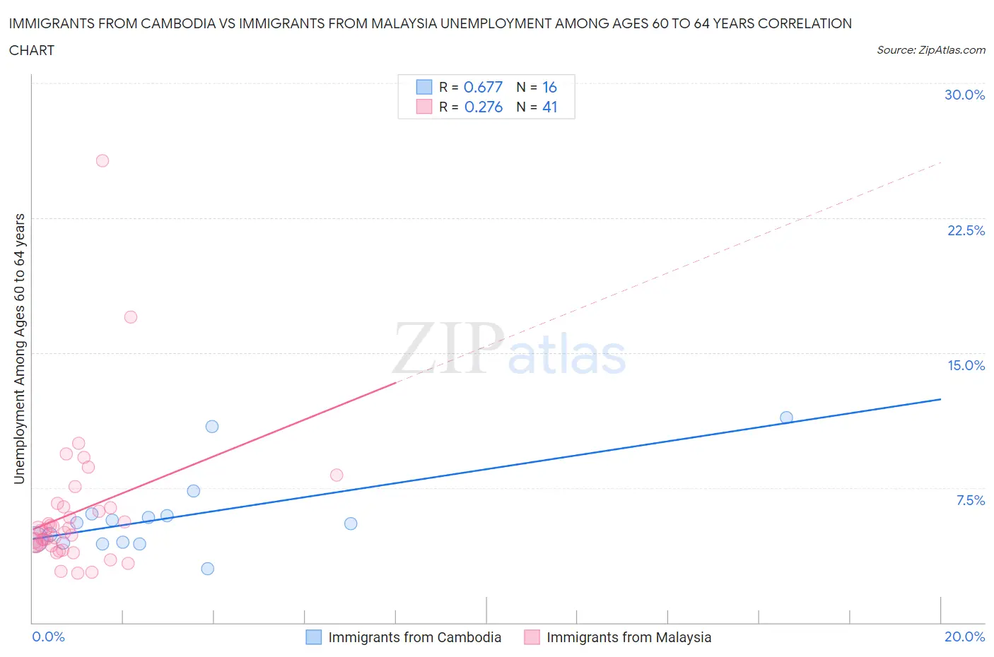 Immigrants from Cambodia vs Immigrants from Malaysia Unemployment Among Ages 60 to 64 years