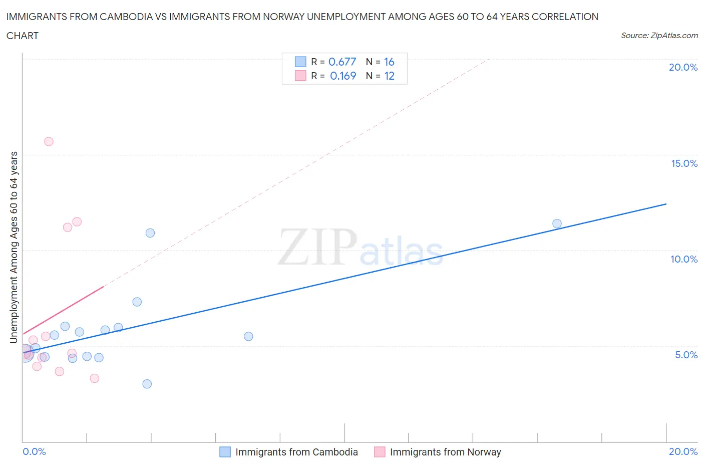 Immigrants from Cambodia vs Immigrants from Norway Unemployment Among Ages 60 to 64 years