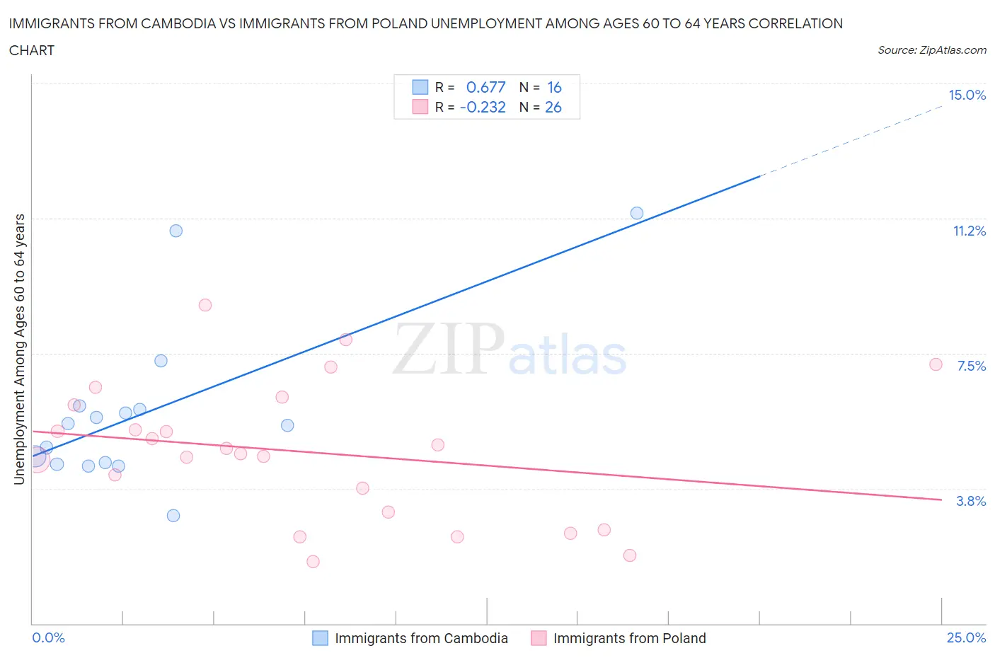 Immigrants from Cambodia vs Immigrants from Poland Unemployment Among Ages 60 to 64 years