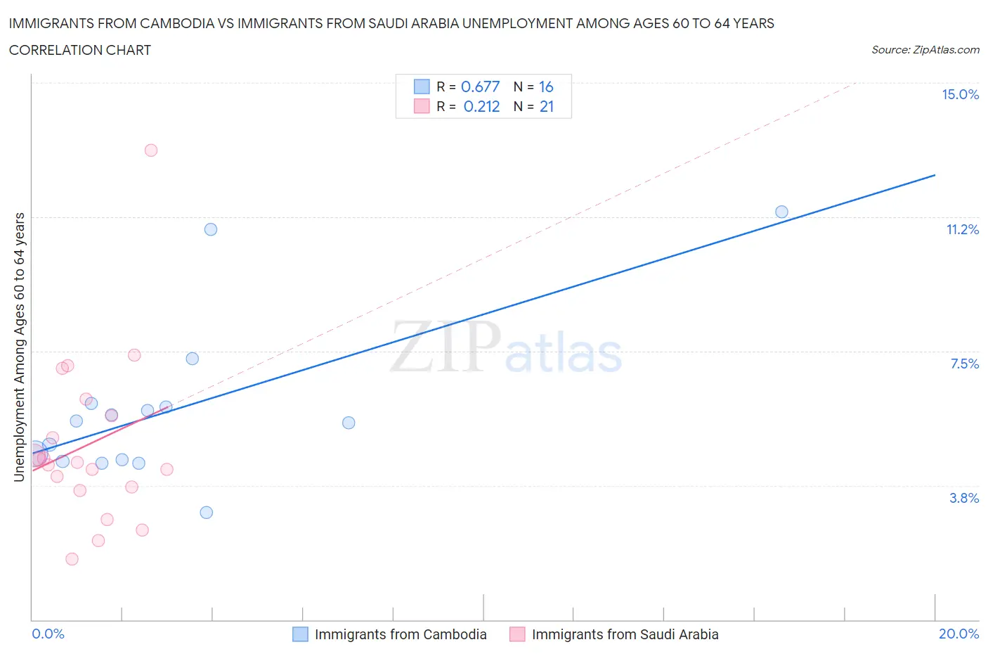 Immigrants from Cambodia vs Immigrants from Saudi Arabia Unemployment Among Ages 60 to 64 years