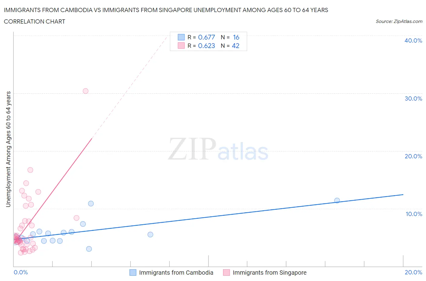 Immigrants from Cambodia vs Immigrants from Singapore Unemployment Among Ages 60 to 64 years