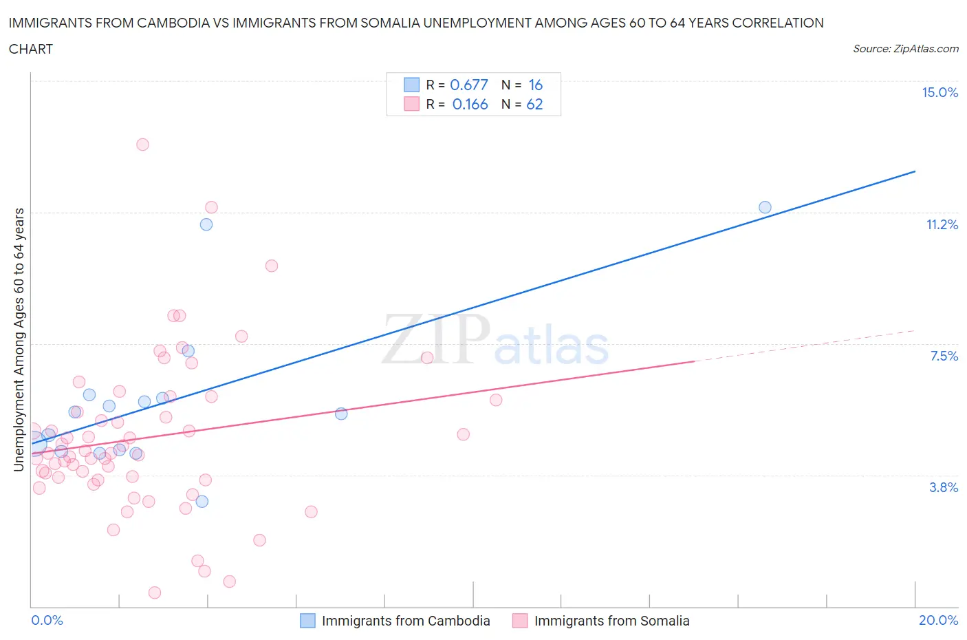 Immigrants from Cambodia vs Immigrants from Somalia Unemployment Among Ages 60 to 64 years