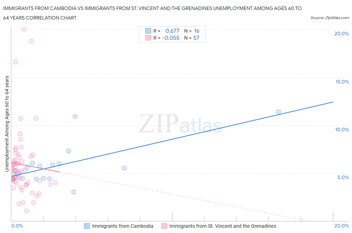 Immigrants from Cambodia vs Immigrants from St. Vincent and the Grenadines Unemployment Among Ages 60 to 64 years