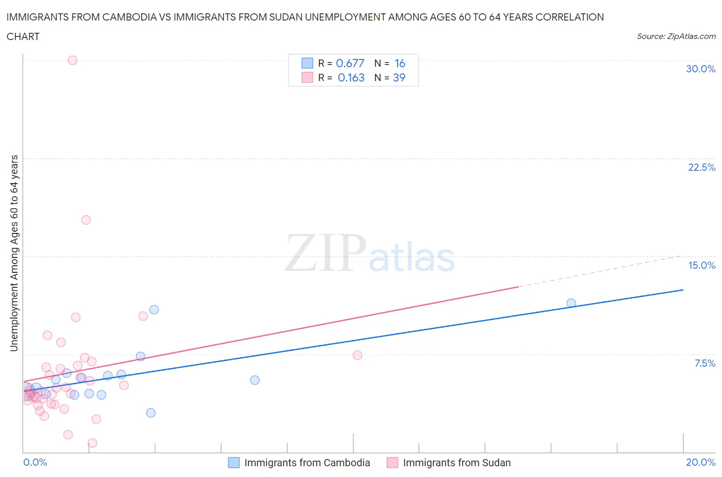 Immigrants from Cambodia vs Immigrants from Sudan Unemployment Among Ages 60 to 64 years