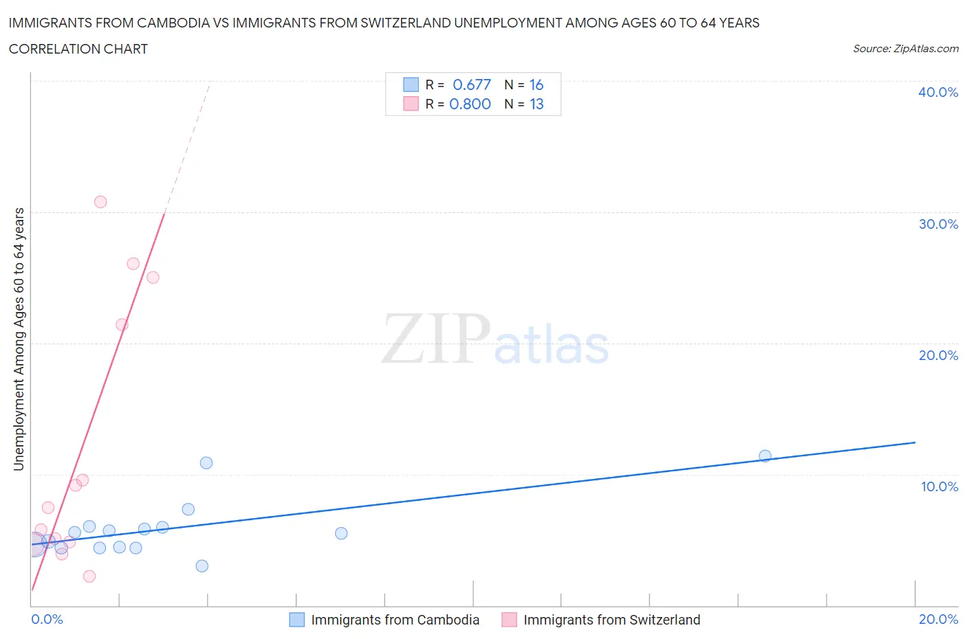 Immigrants from Cambodia vs Immigrants from Switzerland Unemployment Among Ages 60 to 64 years