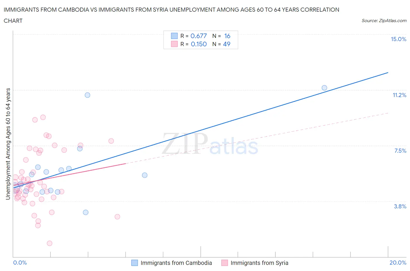 Immigrants from Cambodia vs Immigrants from Syria Unemployment Among Ages 60 to 64 years