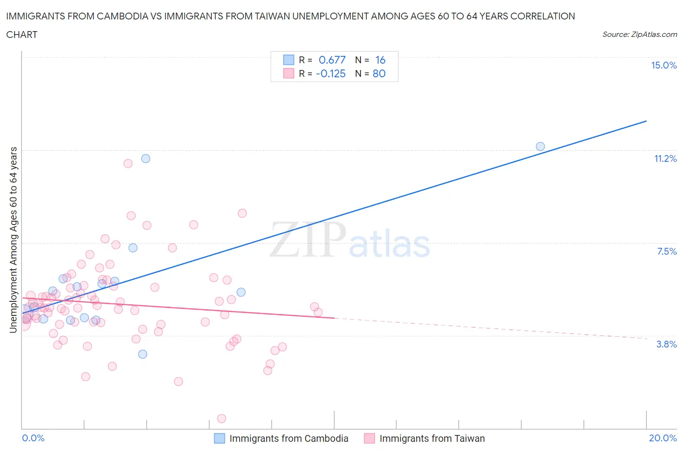 Immigrants from Cambodia vs Immigrants from Taiwan Unemployment Among Ages 60 to 64 years