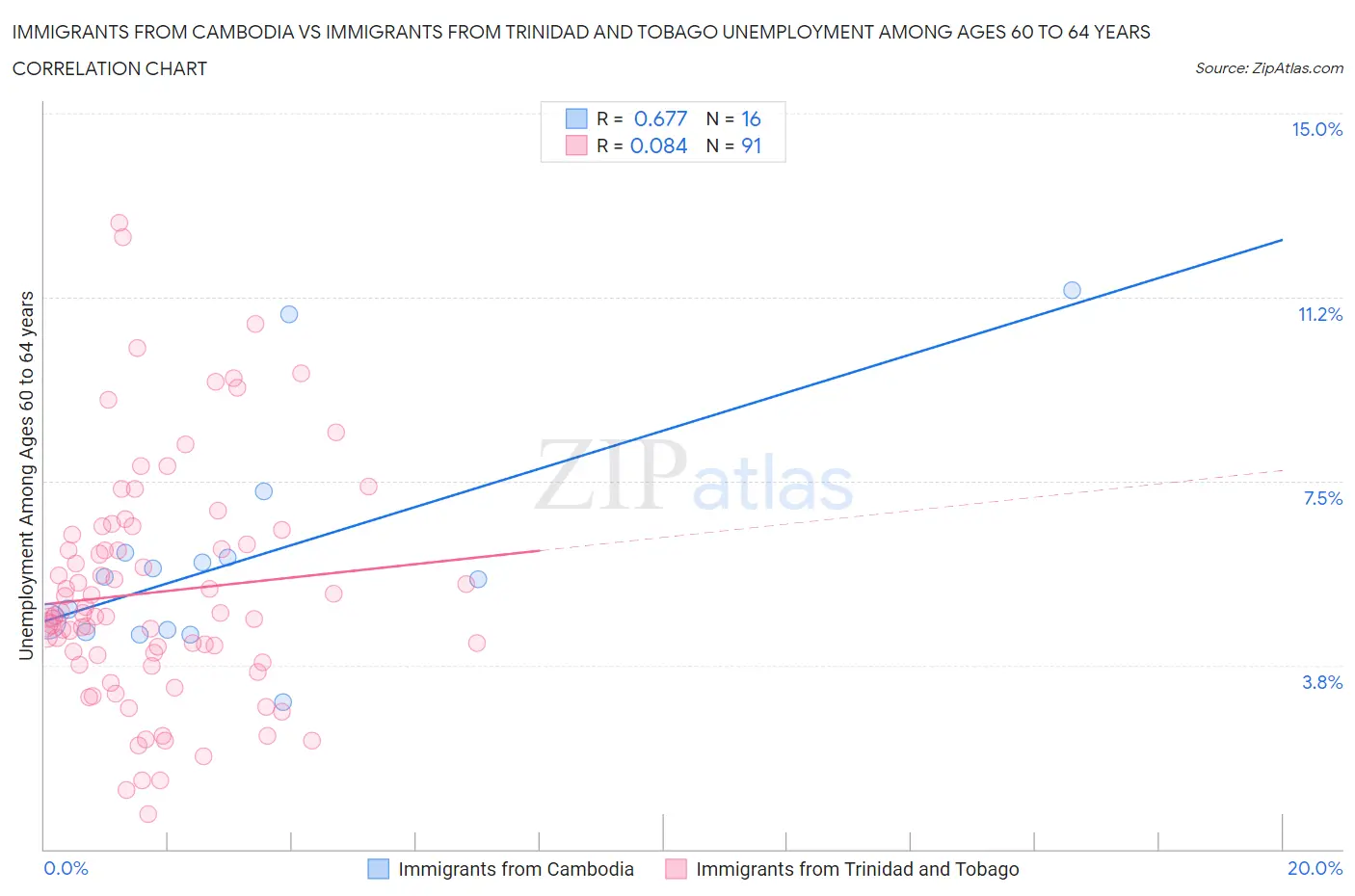 Immigrants from Cambodia vs Immigrants from Trinidad and Tobago Unemployment Among Ages 60 to 64 years