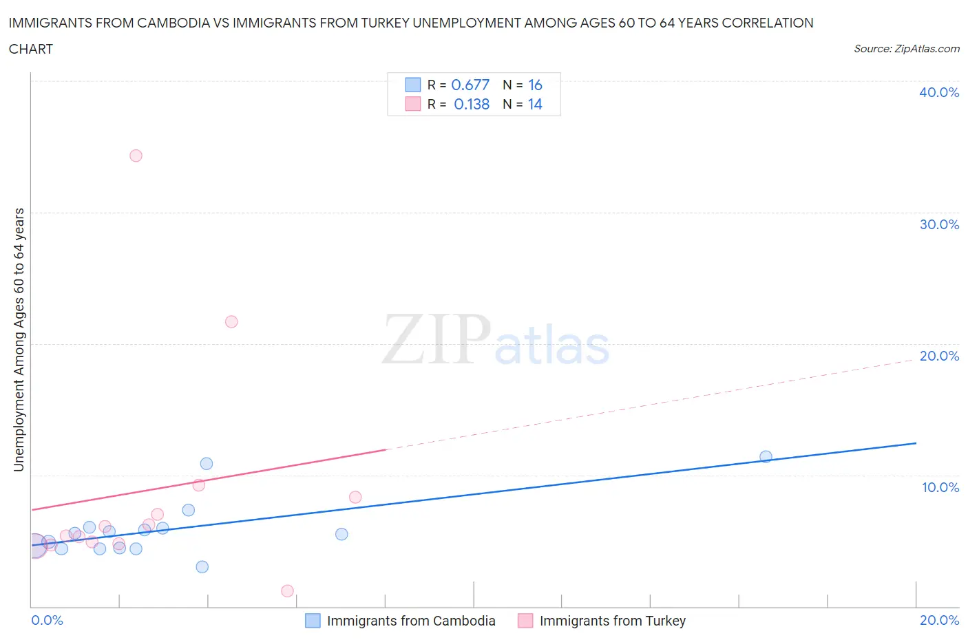 Immigrants from Cambodia vs Immigrants from Turkey Unemployment Among Ages 60 to 64 years