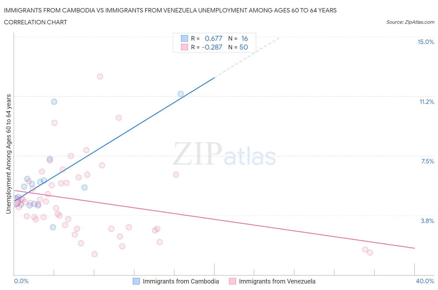 Immigrants from Cambodia vs Immigrants from Venezuela Unemployment Among Ages 60 to 64 years