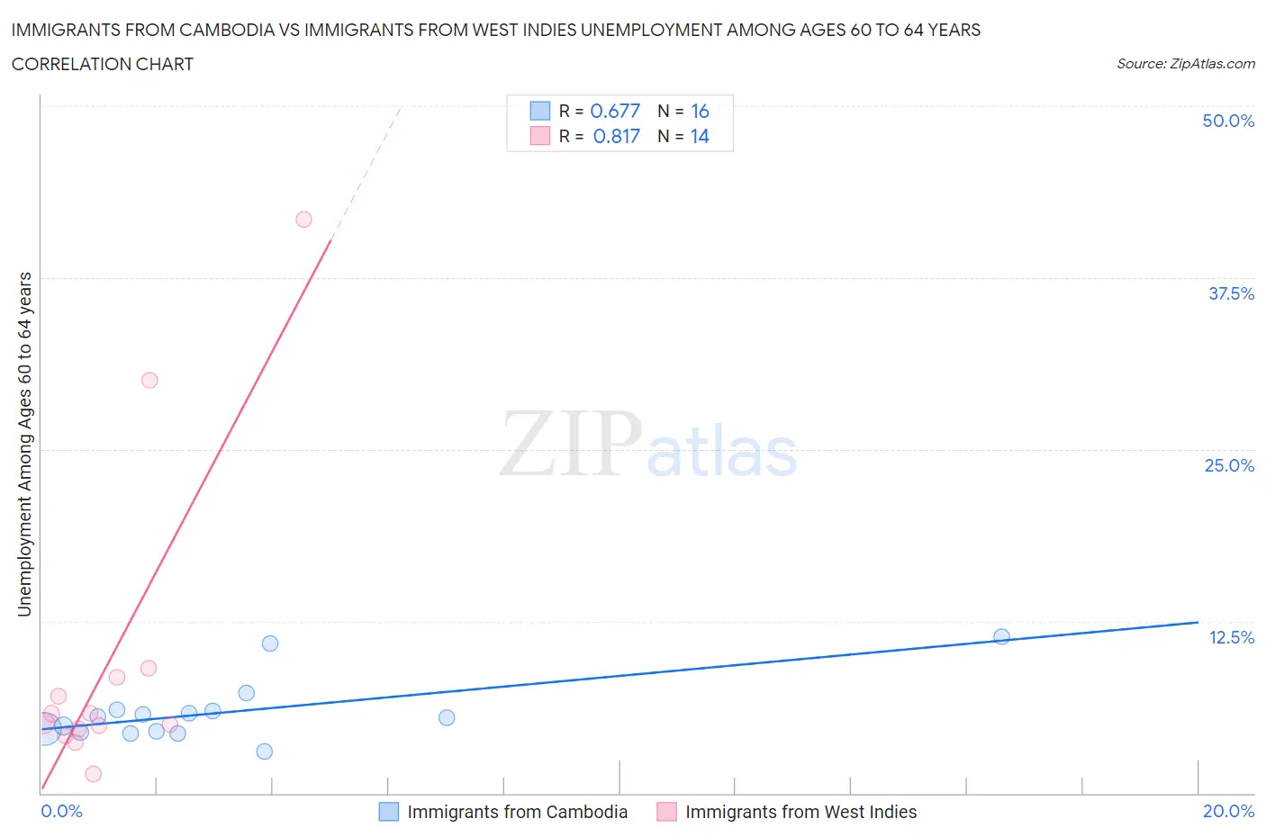 Immigrants from Cambodia vs Immigrants from West Indies Unemployment Among Ages 60 to 64 years