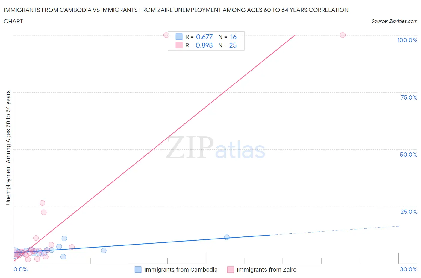 Immigrants from Cambodia vs Immigrants from Zaire Unemployment Among Ages 60 to 64 years
