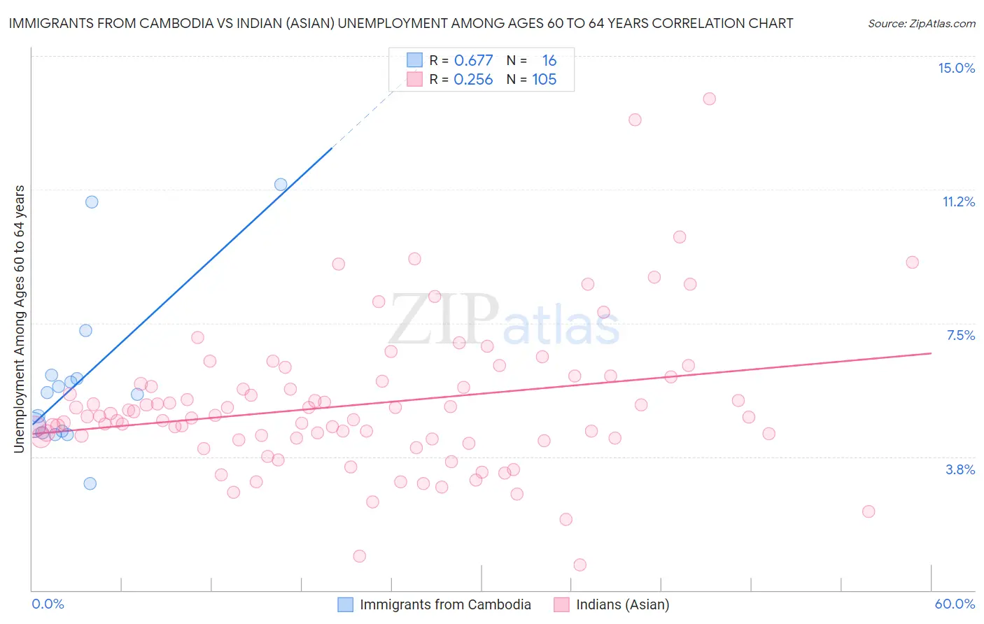 Immigrants from Cambodia vs Indian (Asian) Unemployment Among Ages 60 to 64 years