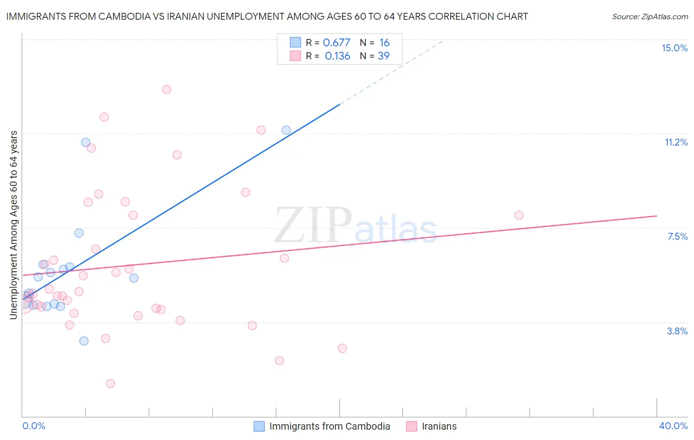 Immigrants from Cambodia vs Iranian Unemployment Among Ages 60 to 64 years