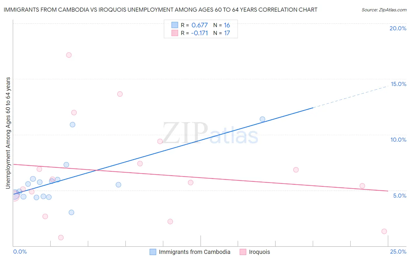 Immigrants from Cambodia vs Iroquois Unemployment Among Ages 60 to 64 years