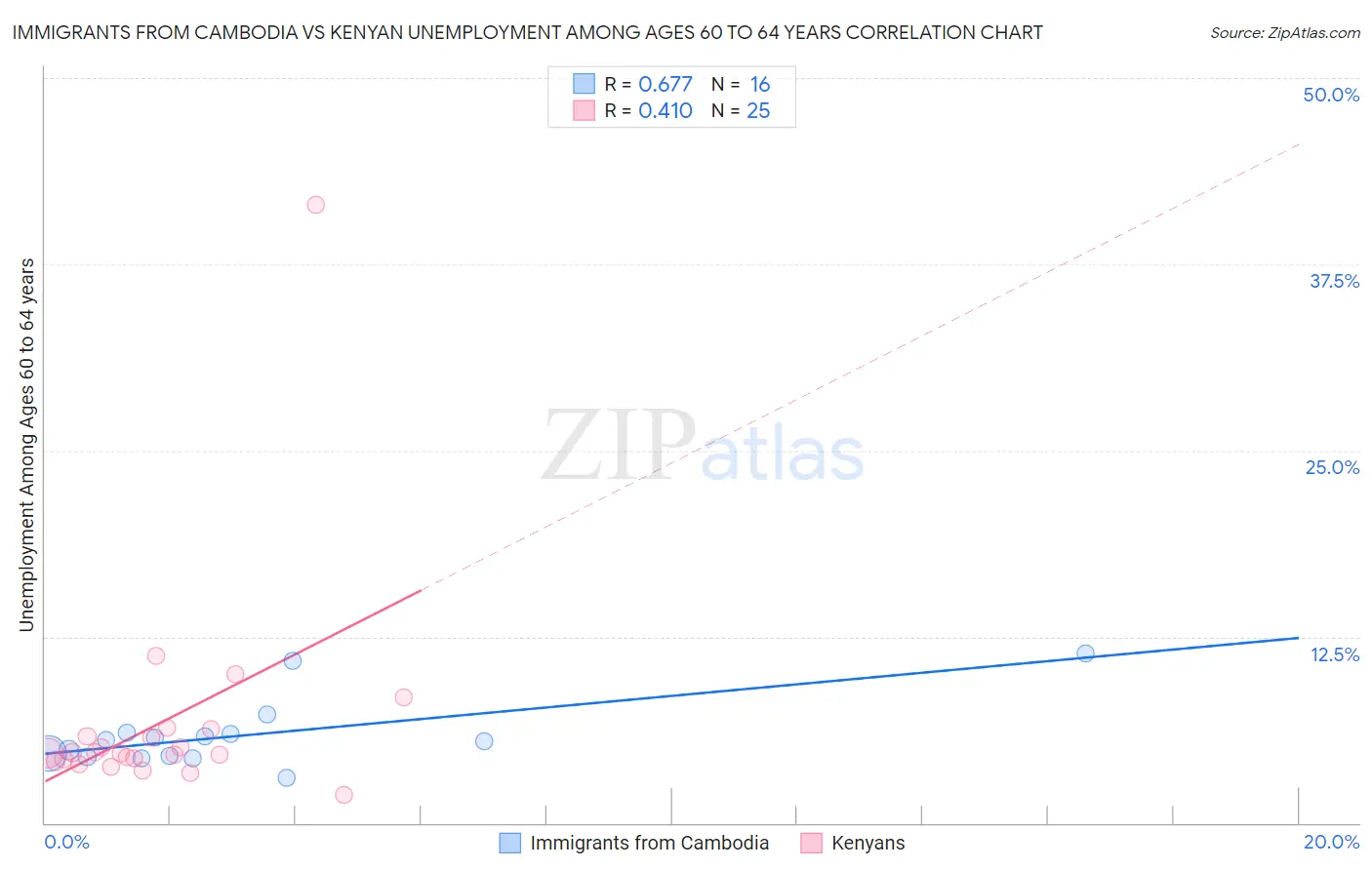 Immigrants from Cambodia vs Kenyan Unemployment Among Ages 60 to 64 years