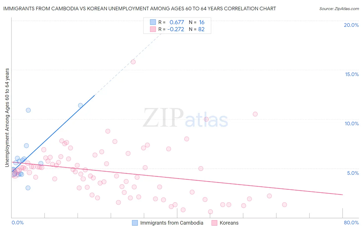 Immigrants from Cambodia vs Korean Unemployment Among Ages 60 to 64 years