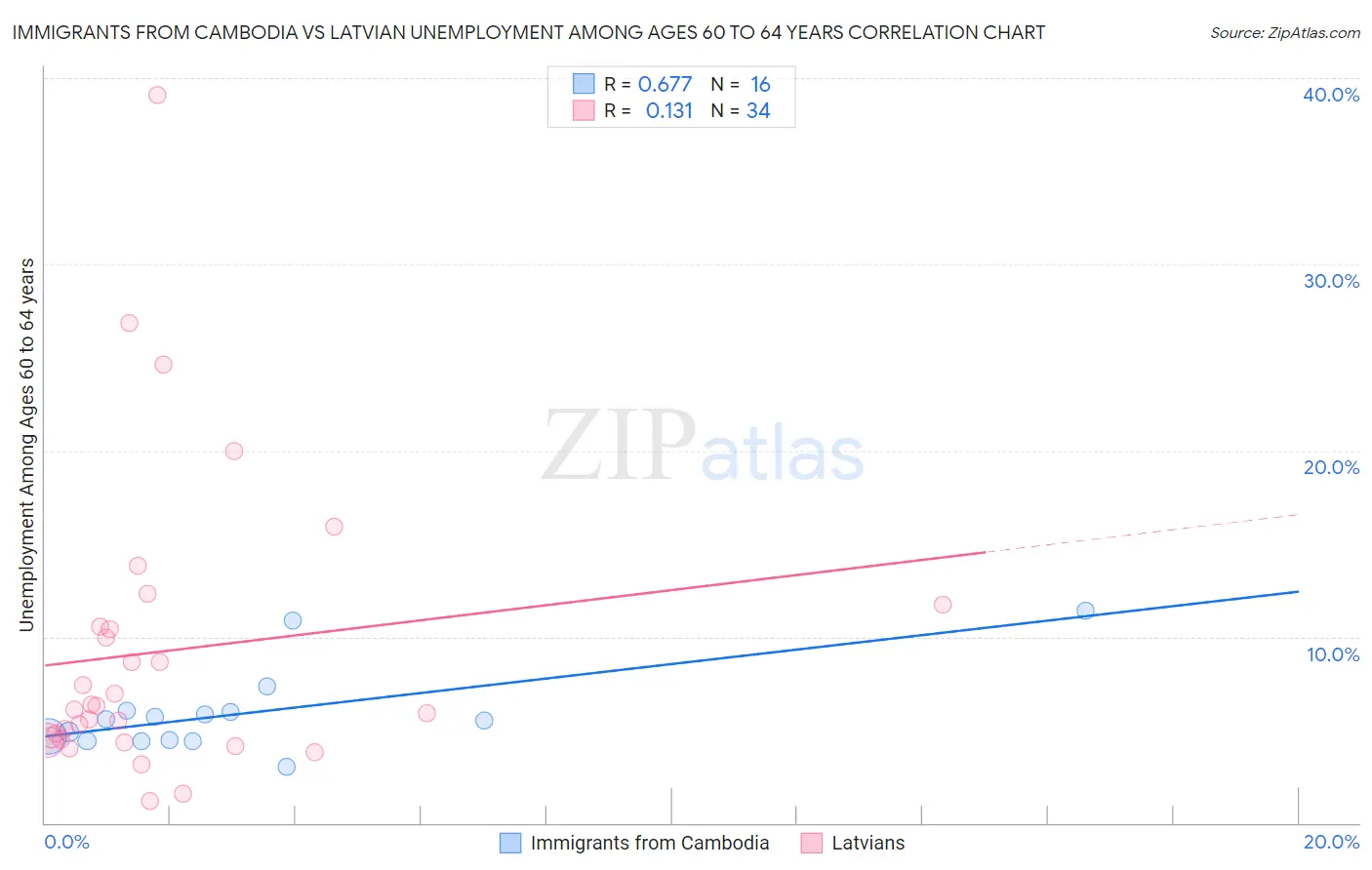 Immigrants from Cambodia vs Latvian Unemployment Among Ages 60 to 64 years