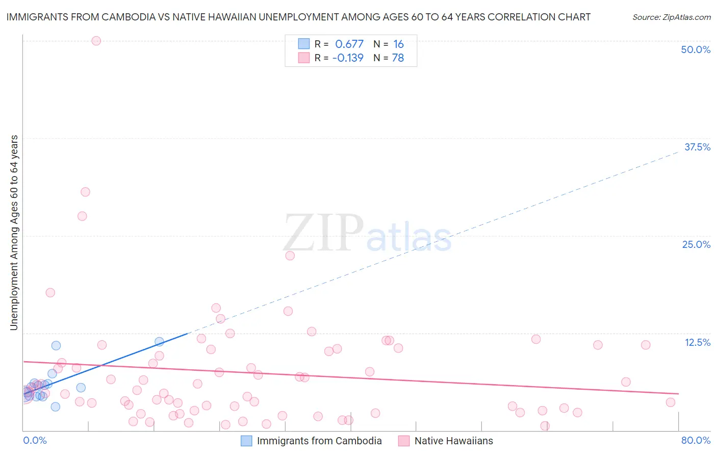 Immigrants from Cambodia vs Native Hawaiian Unemployment Among Ages 60 to 64 years
