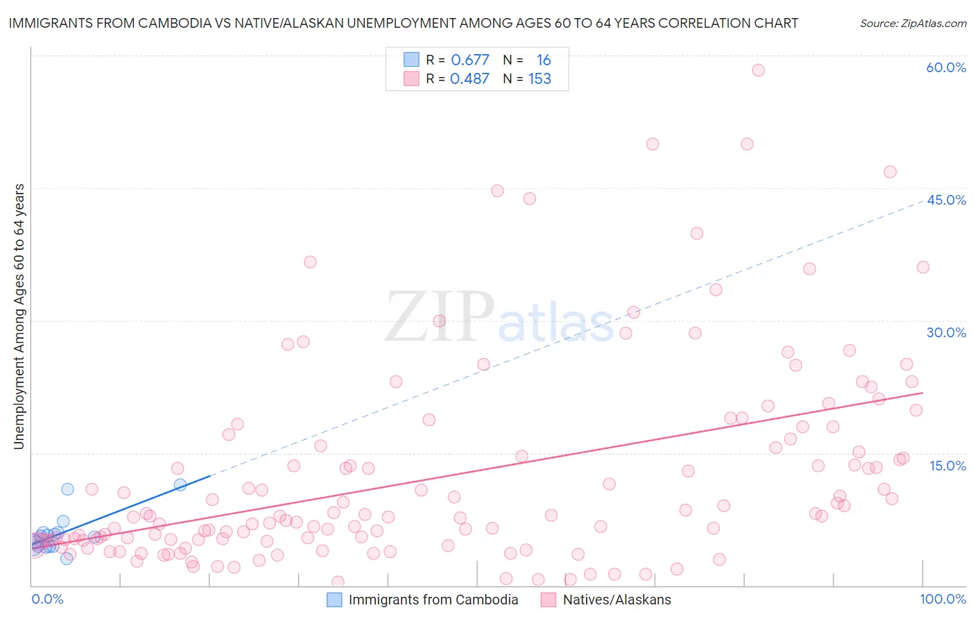 Immigrants from Cambodia vs Native/Alaskan Unemployment Among Ages 60 to 64 years