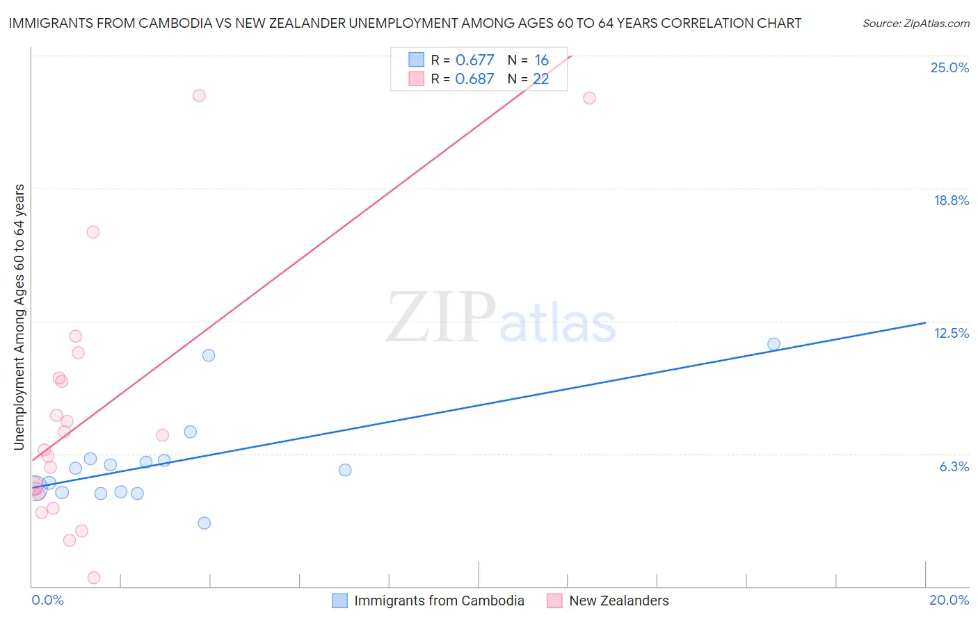 Immigrants from Cambodia vs New Zealander Unemployment Among Ages 60 to 64 years