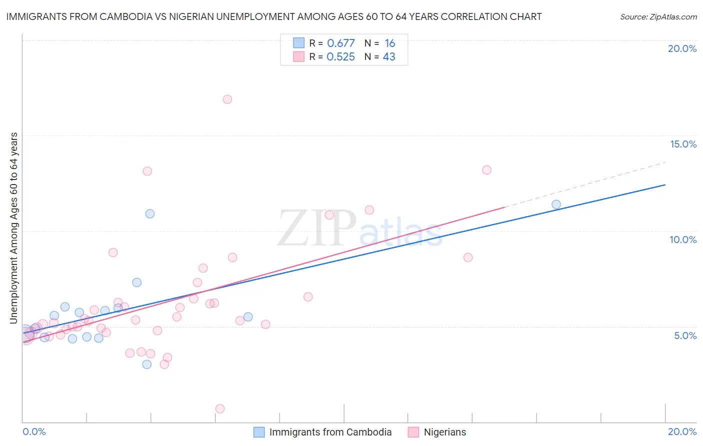 Immigrants from Cambodia vs Nigerian Unemployment Among Ages 60 to 64 years