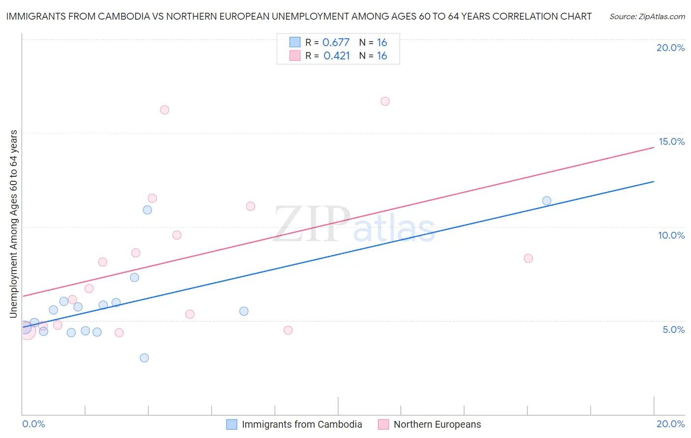 Immigrants from Cambodia vs Northern European Unemployment Among Ages 60 to 64 years