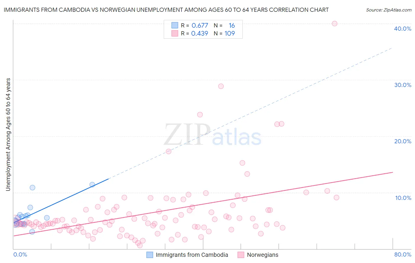 Immigrants from Cambodia vs Norwegian Unemployment Among Ages 60 to 64 years