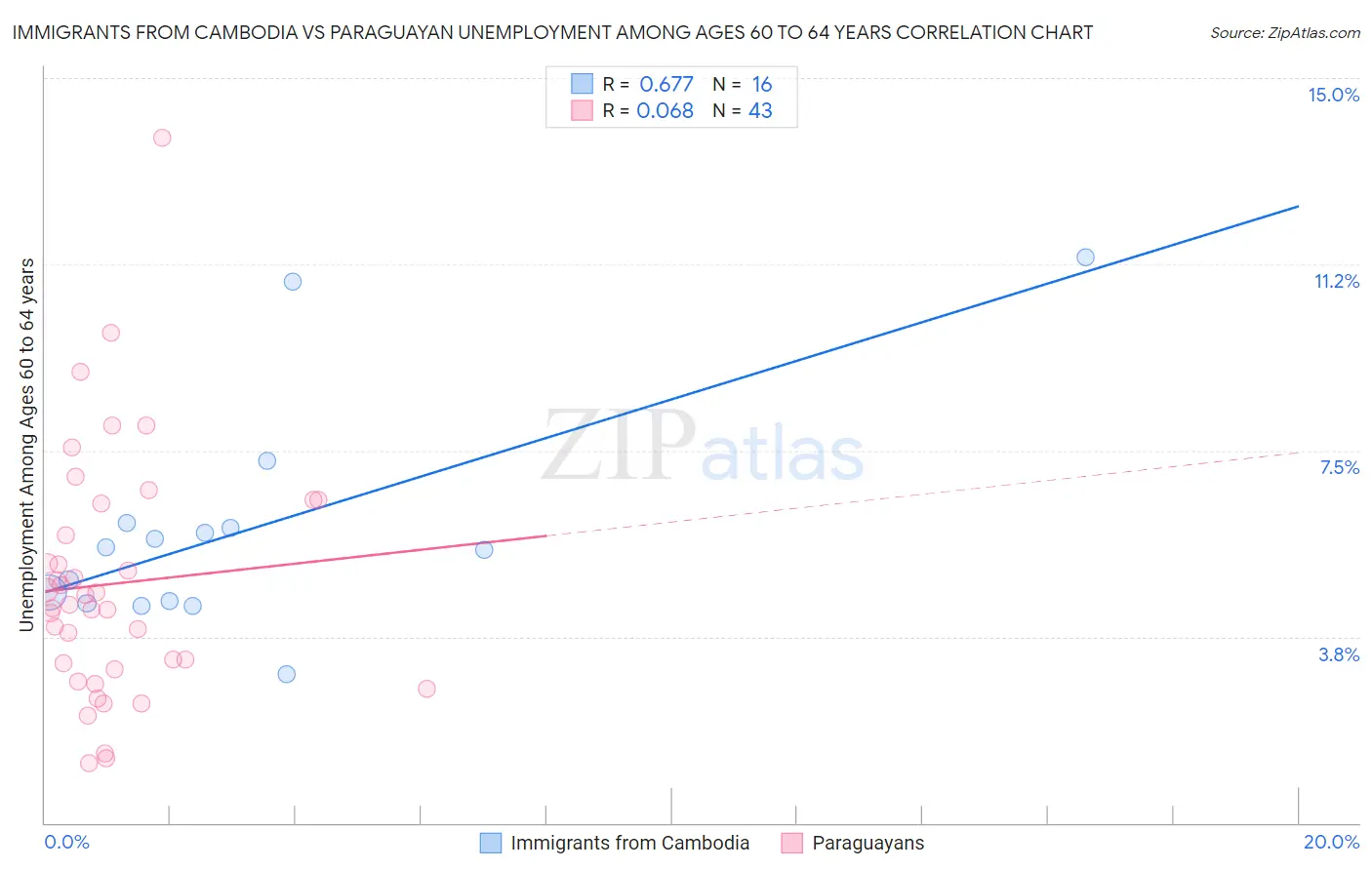 Immigrants from Cambodia vs Paraguayan Unemployment Among Ages 60 to 64 years