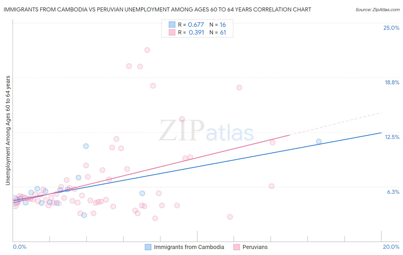 Immigrants from Cambodia vs Peruvian Unemployment Among Ages 60 to 64 years