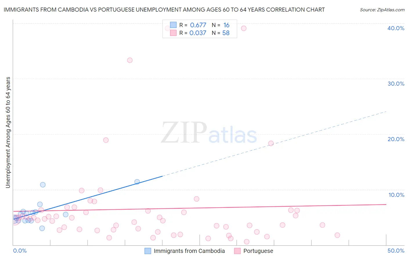 Immigrants from Cambodia vs Portuguese Unemployment Among Ages 60 to 64 years