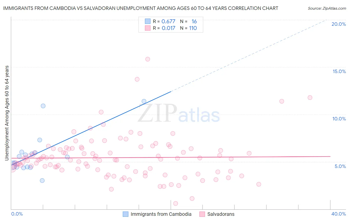 Immigrants from Cambodia vs Salvadoran Unemployment Among Ages 60 to 64 years