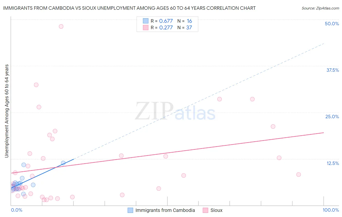 Immigrants from Cambodia vs Sioux Unemployment Among Ages 60 to 64 years