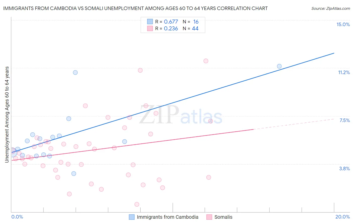 Immigrants from Cambodia vs Somali Unemployment Among Ages 60 to 64 years