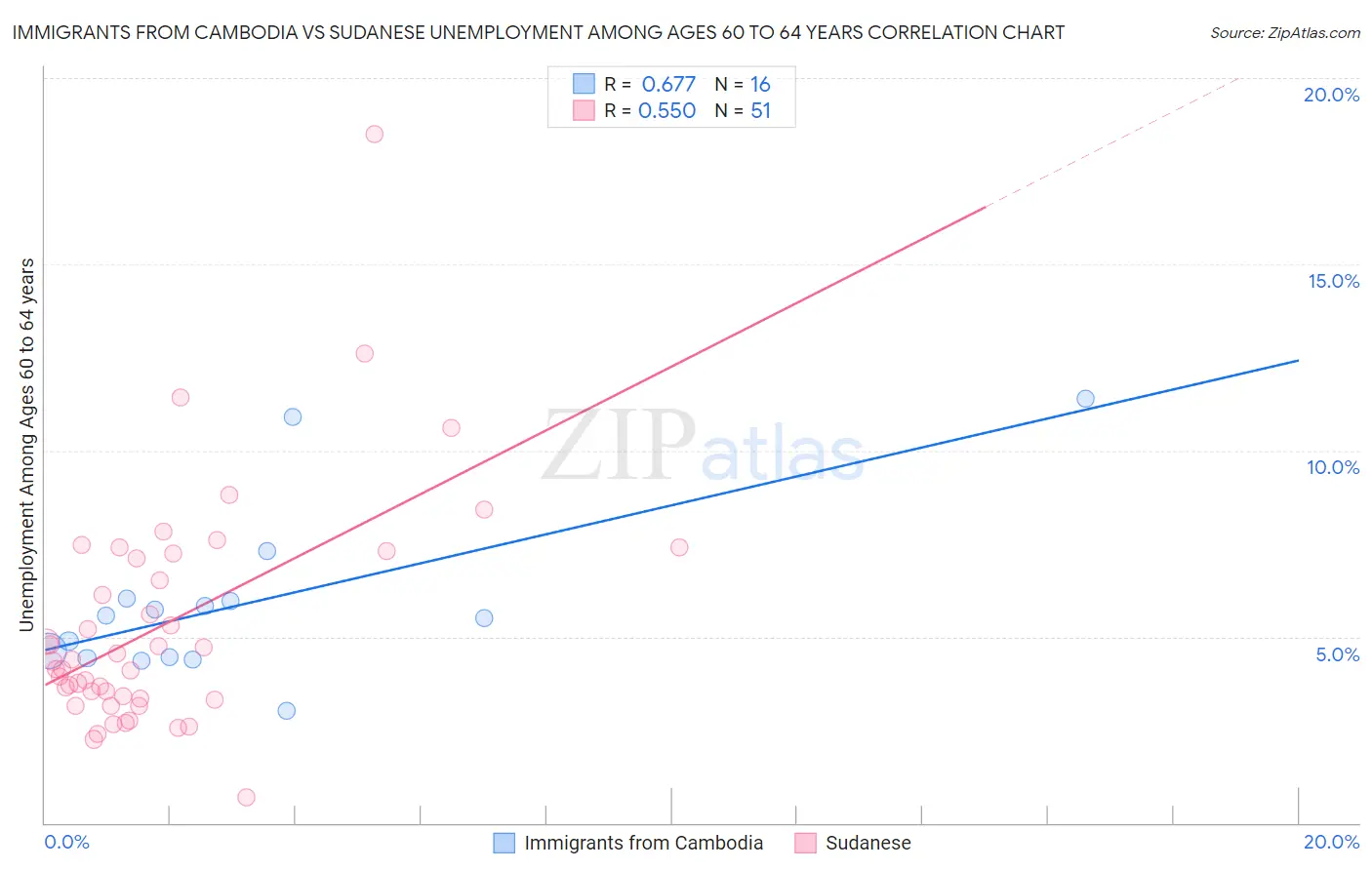 Immigrants from Cambodia vs Sudanese Unemployment Among Ages 60 to 64 years