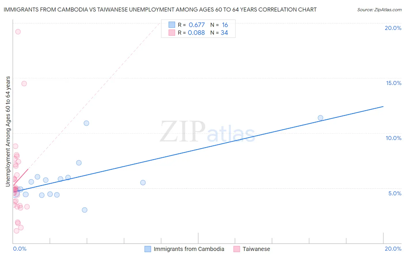 Immigrants from Cambodia vs Taiwanese Unemployment Among Ages 60 to 64 years