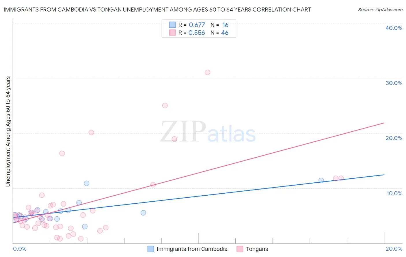 Immigrants from Cambodia vs Tongan Unemployment Among Ages 60 to 64 years