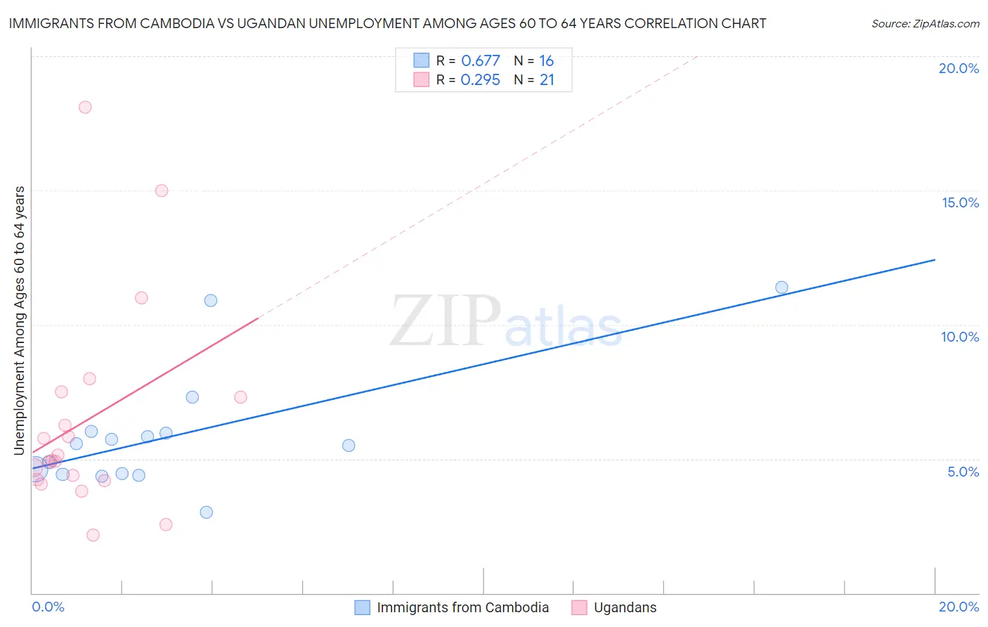 Immigrants from Cambodia vs Ugandan Unemployment Among Ages 60 to 64 years