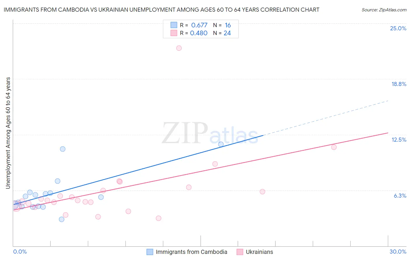 Immigrants from Cambodia vs Ukrainian Unemployment Among Ages 60 to 64 years
