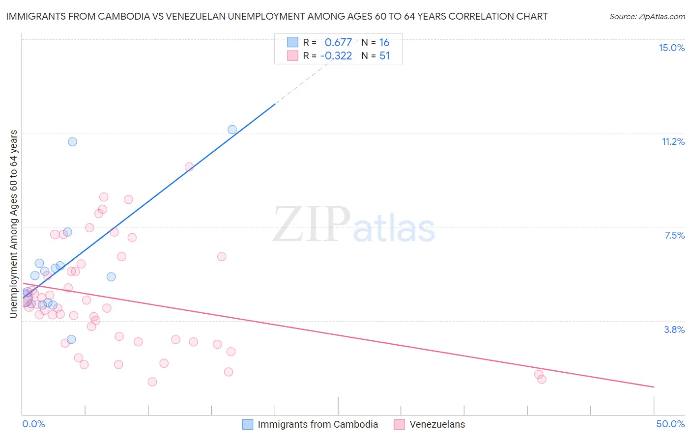 Immigrants from Cambodia vs Venezuelan Unemployment Among Ages 60 to 64 years